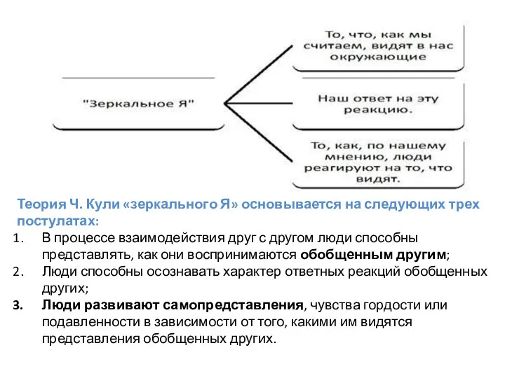 Теория Ч. Кули «зеркального Я» основывается на следующих трех постулатах: В процессе