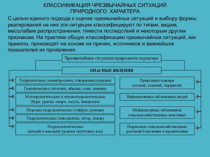 КЛАССИФИКАЦИЯ ЧРЕЗВЫЧАЙНЫХ СИТУАЦИЙ ПРИРОДНОГО ХАРАКТЕРА С целью единого подхода к оценке чрезвычайных