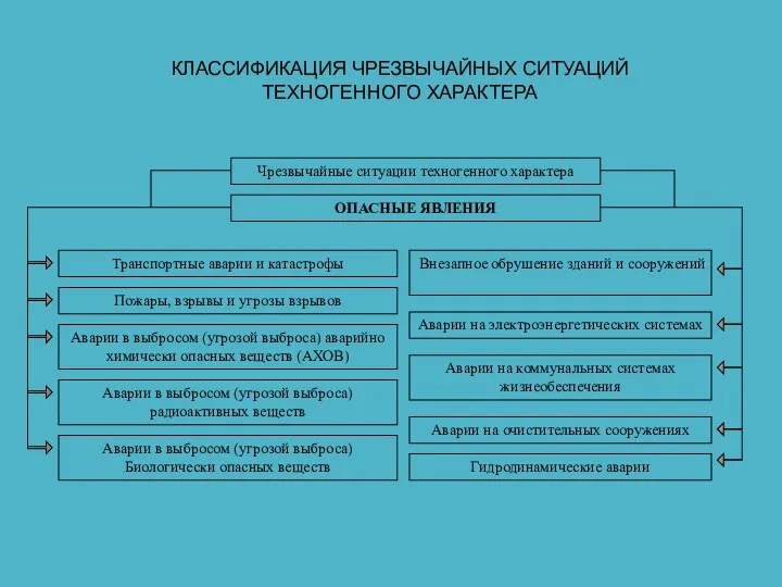 КЛАССИФИКАЦИЯ ЧРЕЗВЫЧАЙНЫХ СИТУАЦИЙ ТЕХНОГЕННОГО ХАРАКТЕРА Чрезвычайные ситуации техногенного характера ОПАСНЫЕ ЯВЛЕНИЯ Транспортные