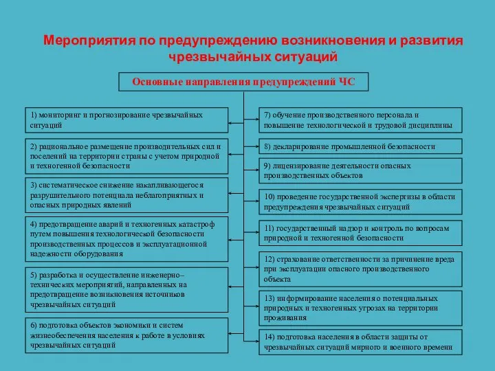 Мероприятия по предупреждению возникновения и развития чрезвычайных ситуаций Основные направления предупреждений ЧС