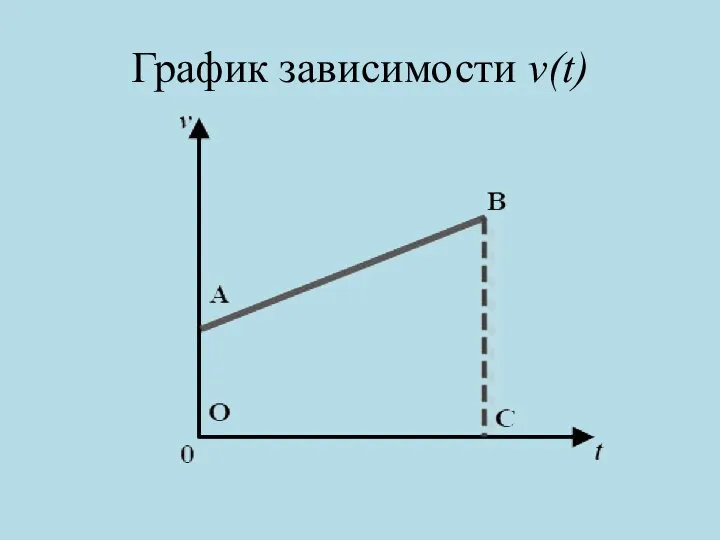 График зависимости v(t)