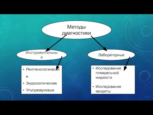 Методы диагностики Инструментальные Лабораторные Рентгенологические Эндоскопические Ультразвуковые Исследование плевральной жидкости Исследование мокроты