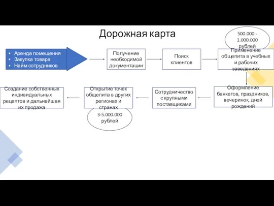 500.000 - 1.000.000 рублей Дорожная карта Аренда помещения Закупка товара Найм сотрудников