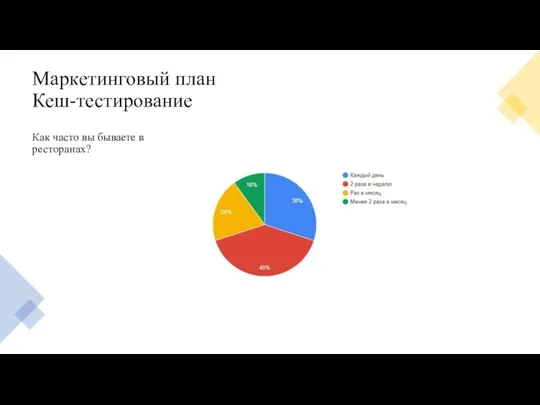 Маркетинговый план Кеш-тестирование Как часто вы бываете в ресторанах?