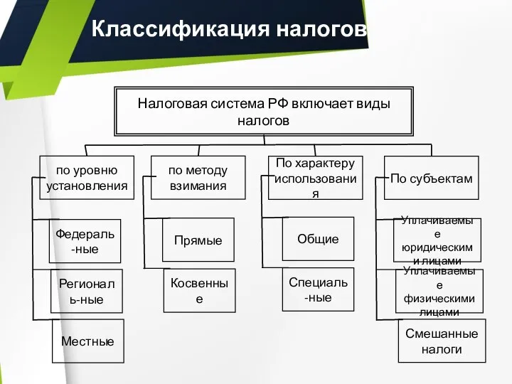 Классификация налогов Налоговая система РФ включает виды налогов Федераль-ные по методу взимания