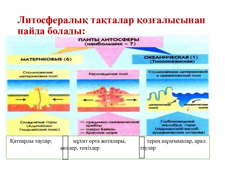 Литосфералық тақталар қозғалысынан пайда болады: Қатпарлы таулар; мұхит орта жоталары, терең шұңғымалар, арал көлдер, теңіздер таулар