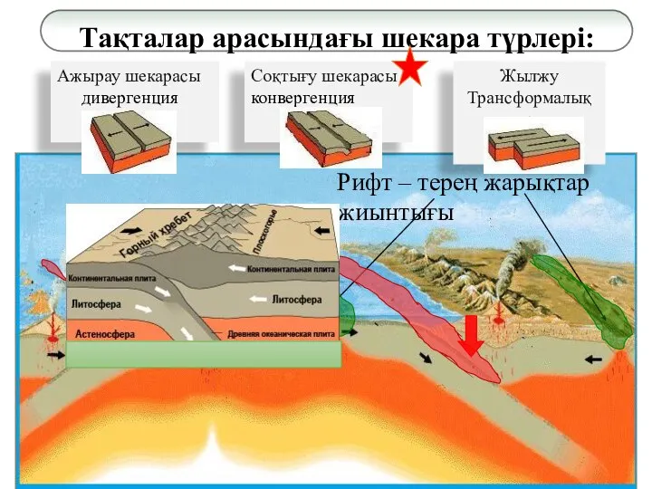 Тақталар арасындағы шекара түрлері: Соқтығу шекарасы конвергенция Жылжу Трансформалық жарық Рифт –