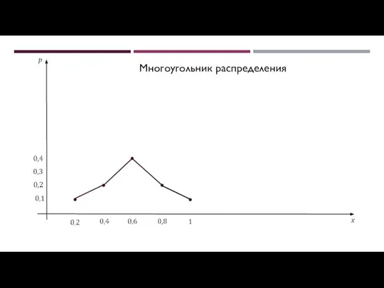 Многоугольник распределения