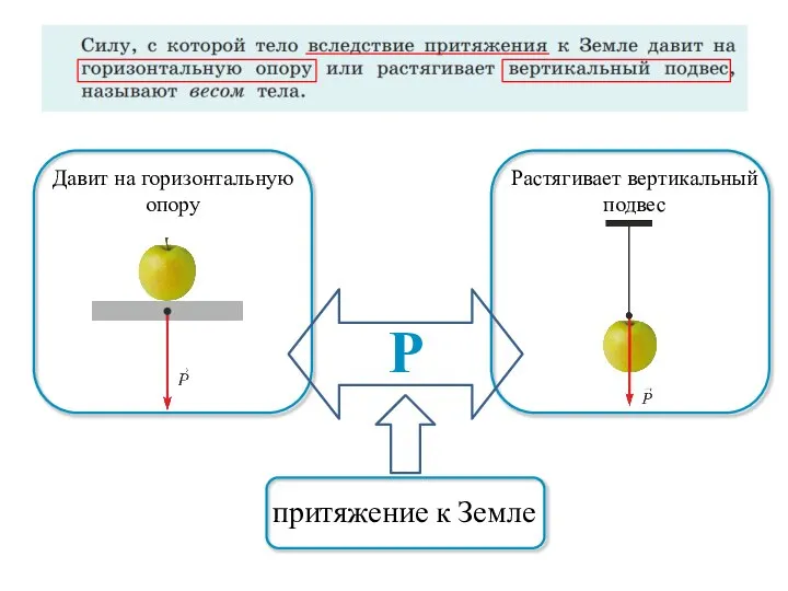 притяжение к Земле Р Давит на горизонтальную опору Растягивает вертикальный подвес