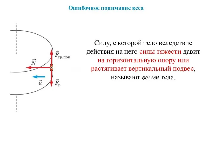 Силу, с которой тело вследствие действия на него силы тяжести давит на