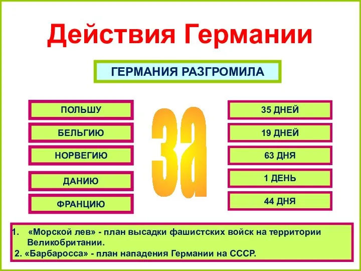 Действия Германии ГЕРМАНИЯ РАЗГРОМИЛА ПОЛЬШУ БЕЛЬГИЮ НОРВЕГИЮ ДАНИЮ ФРАНЦИЮ за 35 ДНЕЙ