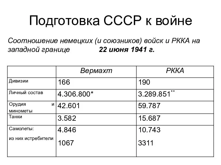 Подготовка СССР к войне Соотношение немецких (и союзников) войск и РККА на