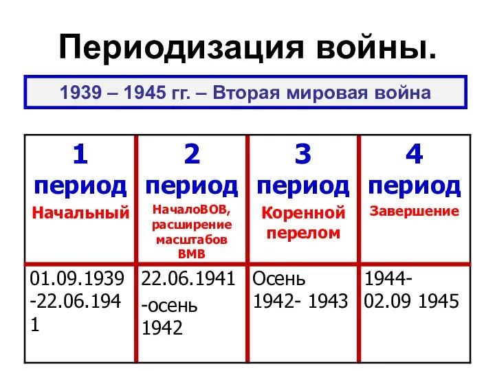 Периодизация войны. 1939 – 1945 гг. – Вторая мировая война