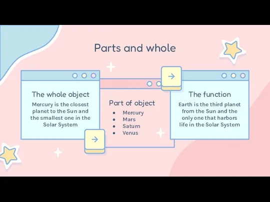 Parts and whole Mercury is the closest planet to the Sun and