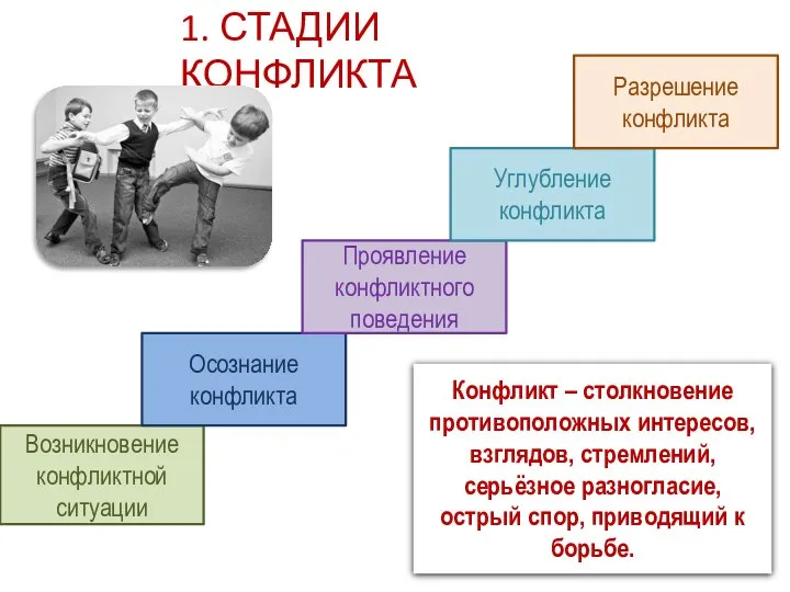 1. СТАДИИ КОНФЛИКТА Возникновение конфликтной ситуации Осознание конфликта Проявление конфликтного поведения Углубление