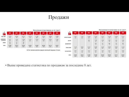 Продажи Выше приведена статистика по продажам за последние 8 лет.