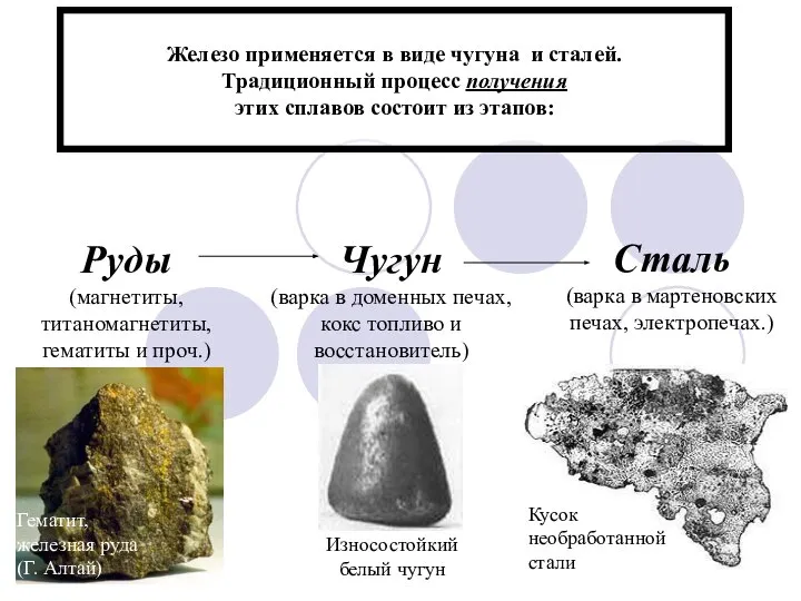 Железо применяется в виде чугуна и сталей. Традиционный процесс получения этих сплавов