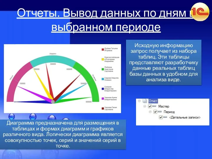 Отчеты. Вывод данных по дням в выбранном периоде