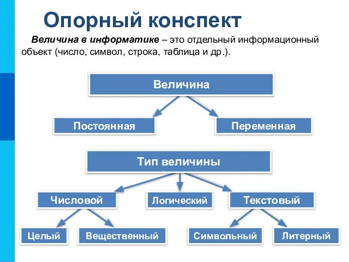 Опорный конспект Величина в информатике – это отдельный информационный объект (число, символ,