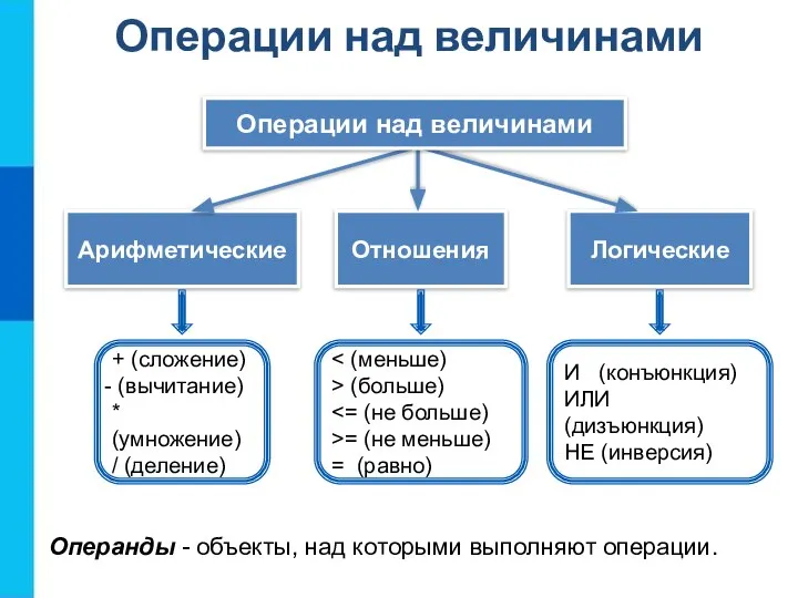 Логические Арифметические Отношения Операции над величинами + (сложение) (вычитание) * (умножение) /