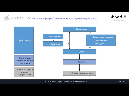 Объекты Femap и рабочий процесс создания модели FEA