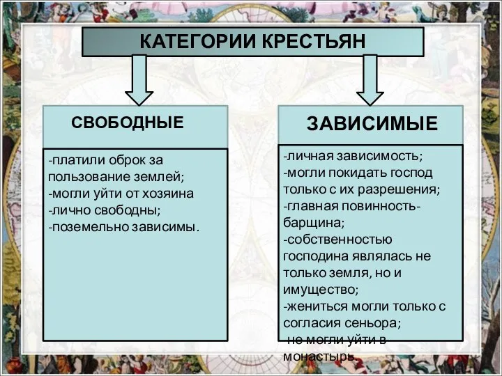 КАТЕГОРИИ КРЕСТЬЯН СВОБОДНЫЕ -платили оброк за пользование землей; -могли уйти от хозяина