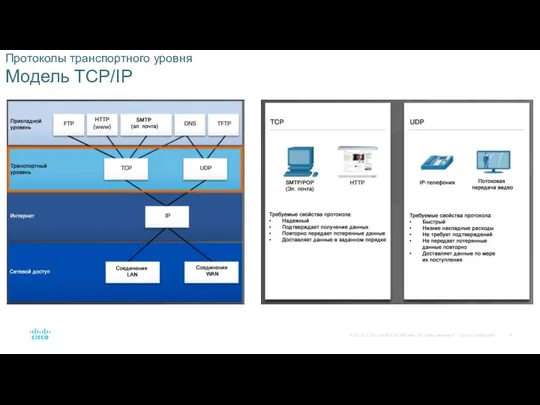 Протоколы транспортного уровня Модель TCP/IP