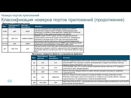 Номера портов приложений Классификация номеров портов приложений (продолжение)