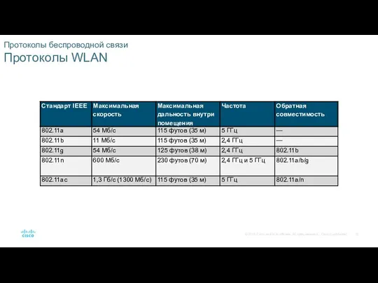 Протоколы беспроводной связи Протоколы WLAN