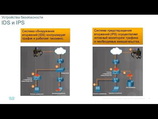 Устройства безопасности IDS и IPS Система обнаружения вторжений (IDS) контролирует трафик и