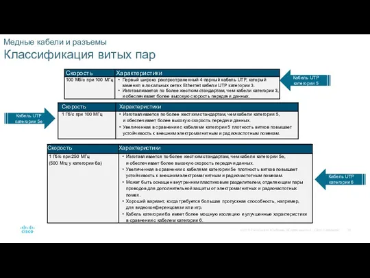 Медные кабели и разъемы Классификация витых пар Кабель UTP категории 5 Кабель