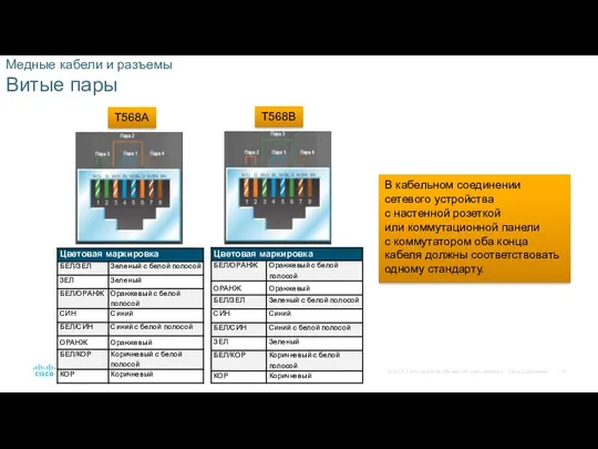 Медные кабели и разъемы Витые пары В кабельном соединении сетевого устройства с