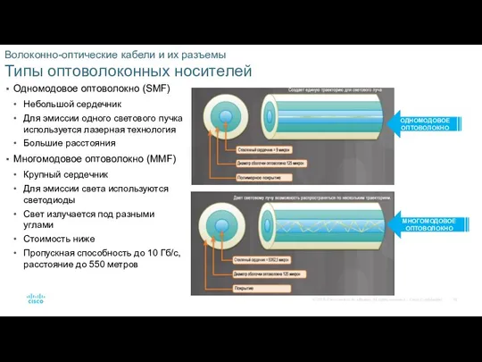 Волоконно-оптические кабели и их разъемы Типы оптоволоконных носителей Одномодовое оптоволокно (SMF) Небольшой