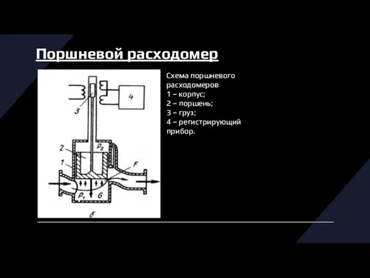 Поршневой расходомер Схема поршневого расходомеров 1 – корпус; 2 – поршень; 3