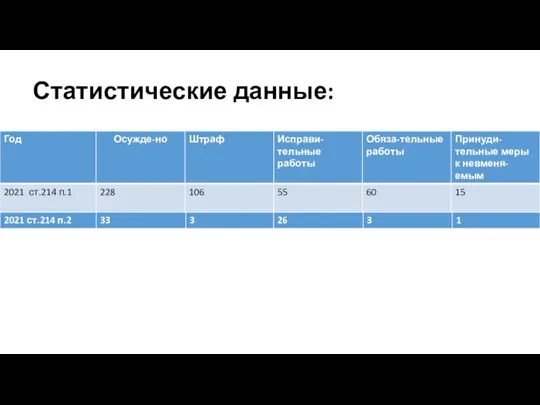 Статистические данные: 2021 Статья 214 ч. 1 228 0 0 0