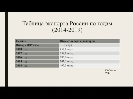 Таблица экспорта России по годам (2014-2019) (Таблица 2.3)