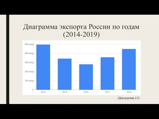 Диаграмма экспорта России по годам (2014-2019) (Диаграмма 2.1)