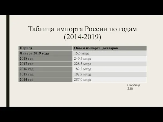 Таблица импорта России по годам (2014-2019) (Таблица 2.6)
