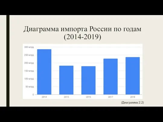 Диаграмма импорта России по годам (2014-2019) (Диаграмма 2.2)