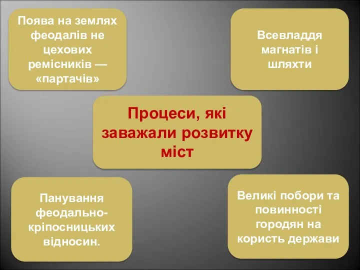 Процеси, які заважали розвитку міст Поява на землях феодалів не цехових ремісників