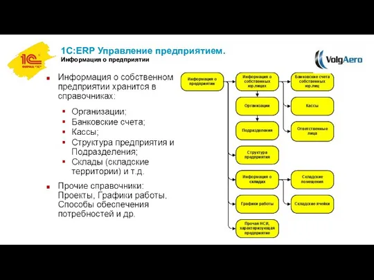 1С:ERP Управление предприятием. Информация о предприятии