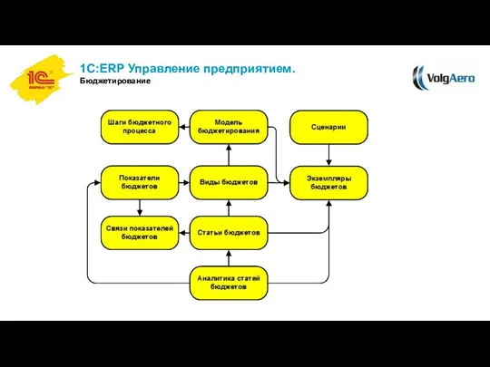 1С:ERP Управление предприятием. Бюджетирование