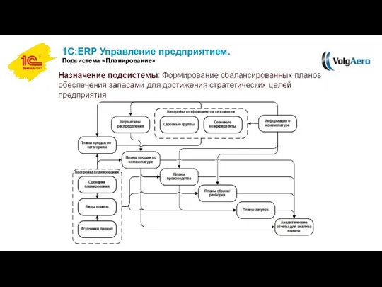 1С:ERP Управление предприятием. Подсистема «Планирование»