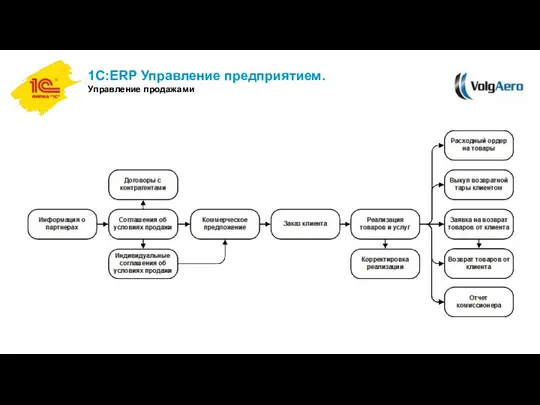 1С:ERP Управление предприятием. Управление продажами