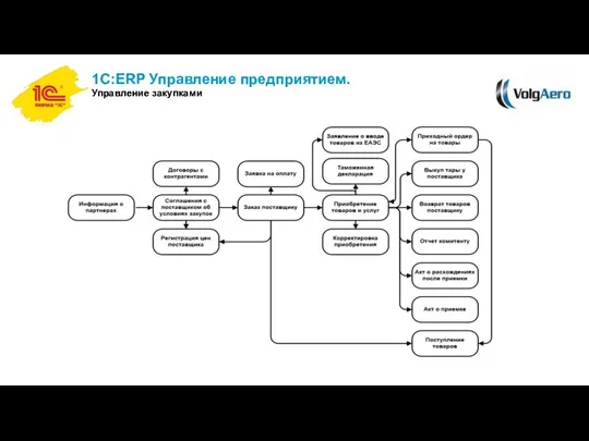 1С:ERP Управление предприятием. Управление закупками