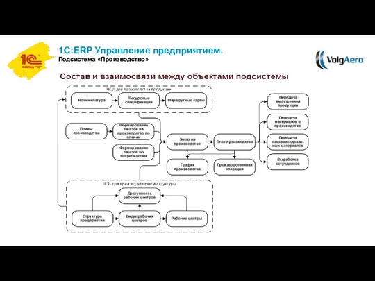 1С:ERP Управление предприятием. Подсистема «Производство»