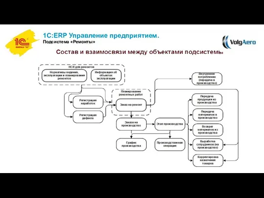 1С:ERP Управление предприятием. Подсистема «Ремонты»