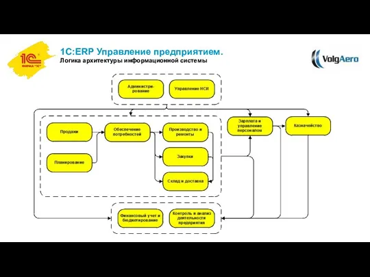 1С:ERP Управление предприятием. Логика архитектуры информационной системы