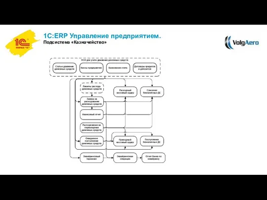 1С:ERP Управление предприятием. Подсистема «Казначейство»