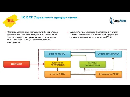 1С:ERP Управление предприятием. Факты хозяйственной деятельности фиксируются документами оперативного учета, в финансовом